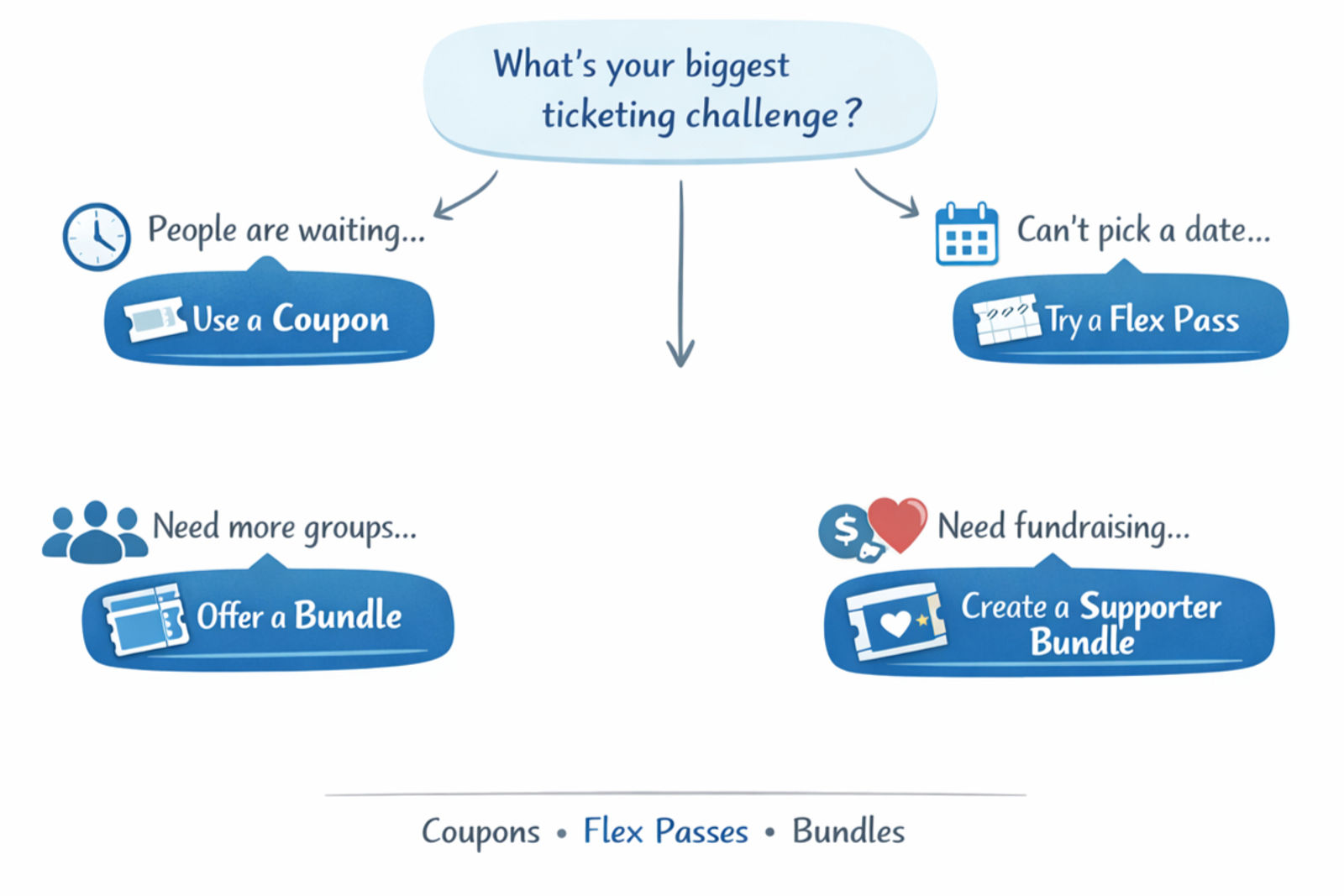 Choose Your Offer: A Guide to Selling More Tickets
